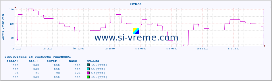 POVPREČJE :: Otlica :: SO2 | CO | O3 | NO2 :: zadnja dva dni / 5 minut.