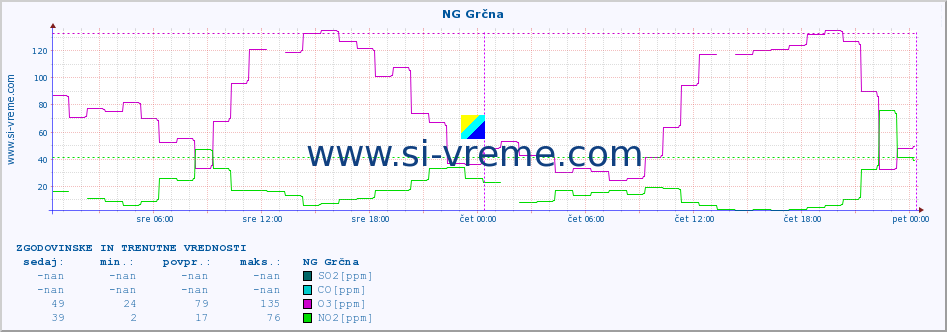 POVPREČJE :: NG Grčna :: SO2 | CO | O3 | NO2 :: zadnja dva dni / 5 minut.