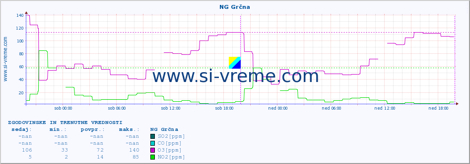 POVPREČJE :: NG Grčna :: SO2 | CO | O3 | NO2 :: zadnja dva dni / 5 minut.