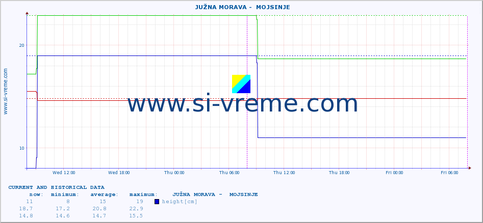  ::  JUŽNA MORAVA -  MOJSINJE :: height |  |  :: last two days / 5 minutes.