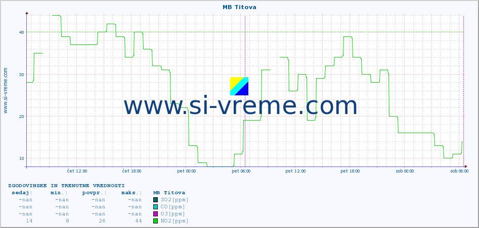 POVPREČJE :: MB Titova :: SO2 | CO | O3 | NO2 :: zadnja dva dni / 5 minut.