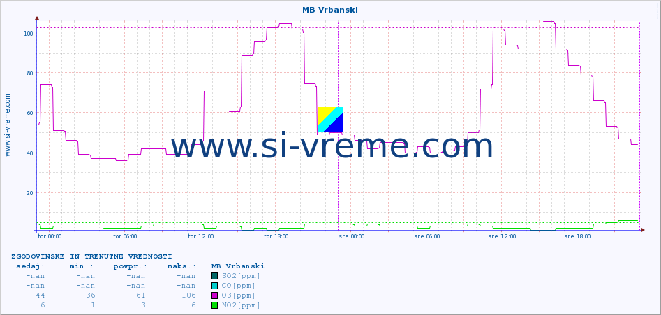 POVPREČJE :: MB Vrbanski :: SO2 | CO | O3 | NO2 :: zadnja dva dni / 5 minut.