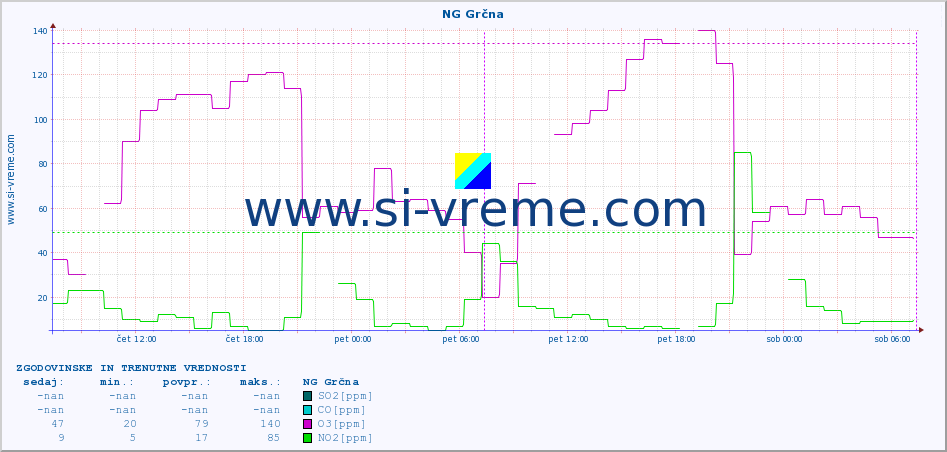 POVPREČJE :: NG Grčna :: SO2 | CO | O3 | NO2 :: zadnja dva dni / 5 minut.