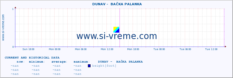  ::  DUNAV -  BAČKA PALANKA :: height |  |  :: last two days / 5 minutes.