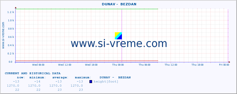  ::  DUNAV -  BEZDAN :: height |  |  :: last two days / 5 minutes.