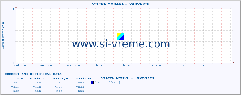  ::  VELIKA MORAVA -  VARVARIN :: height |  |  :: last two days / 5 minutes.