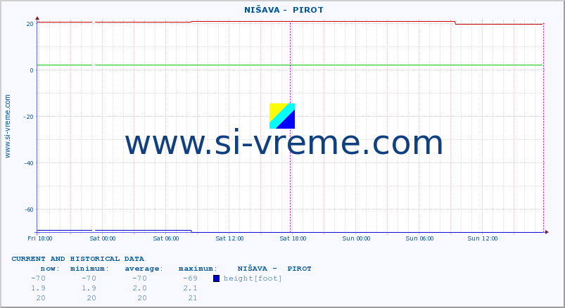  ::  NIŠAVA -  PIROT :: height |  |  :: last two days / 5 minutes.