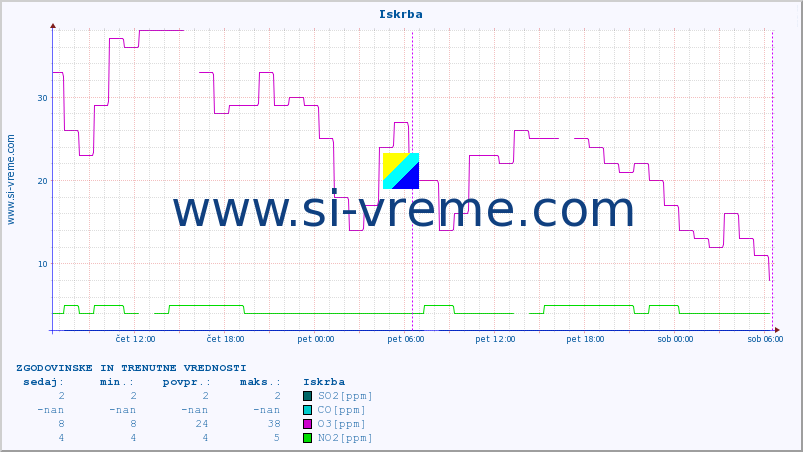 POVPREČJE :: Iskrba :: SO2 | CO | O3 | NO2 :: zadnja dva dni / 5 minut.