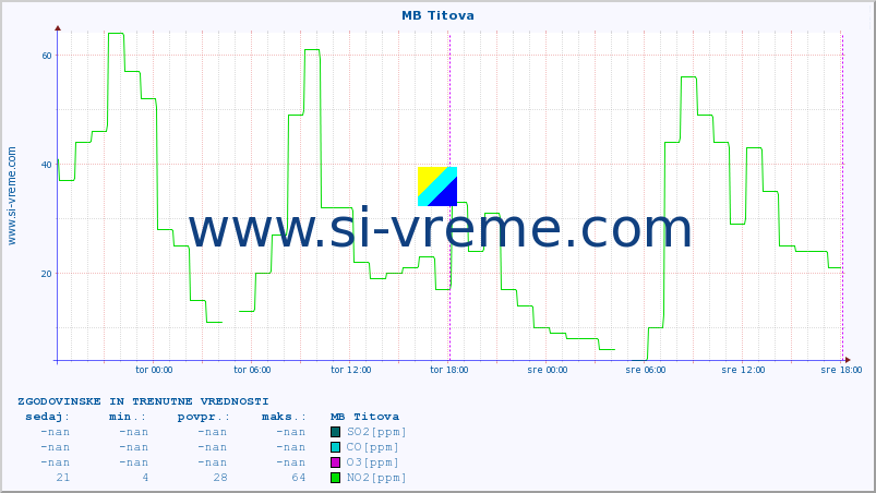 POVPREČJE :: MB Titova :: SO2 | CO | O3 | NO2 :: zadnja dva dni / 5 minut.