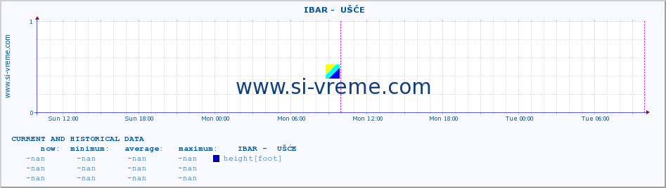  ::  IBAR -  UŠĆE :: height |  |  :: last two days / 5 minutes.