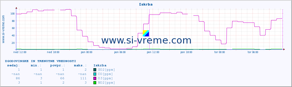 POVPREČJE :: Iskrba :: SO2 | CO | O3 | NO2 :: zadnja dva dni / 5 minut.