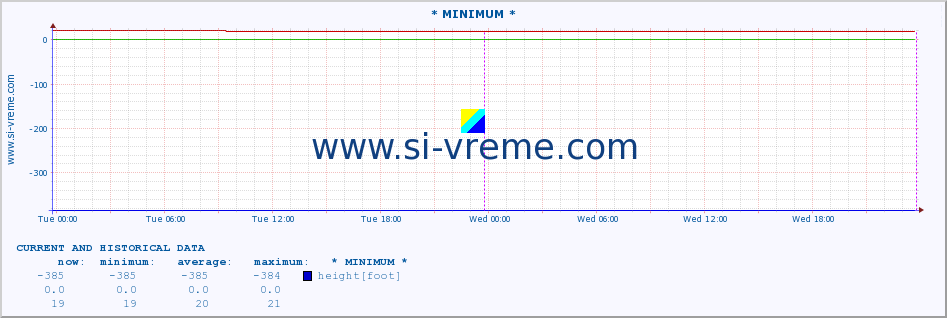  :: * MINIMUM* :: height |  |  :: last two days / 5 minutes.