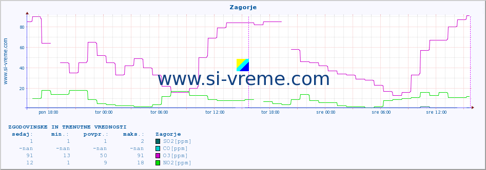 POVPREČJE :: Zagorje :: SO2 | CO | O3 | NO2 :: zadnja dva dni / 5 minut.