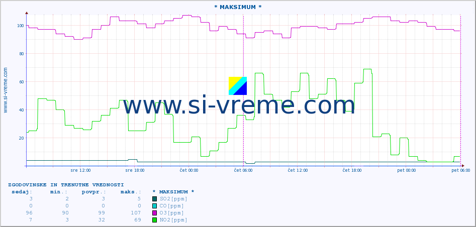 POVPREČJE :: * MAKSIMUM * :: SO2 | CO | O3 | NO2 :: zadnja dva dni / 5 minut.