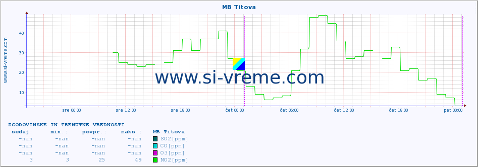 POVPREČJE :: MB Titova :: SO2 | CO | O3 | NO2 :: zadnja dva dni / 5 minut.