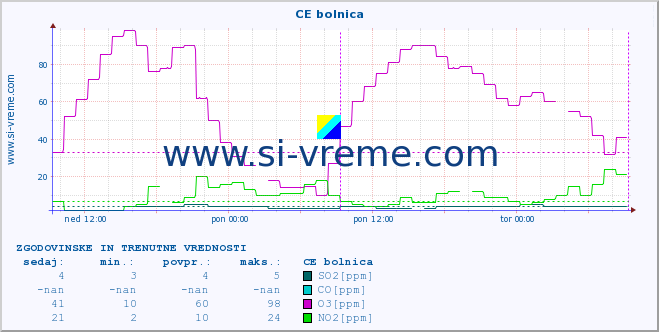 POVPREČJE :: CE bolnica :: SO2 | CO | O3 | NO2 :: zadnja dva dni / 5 minut.