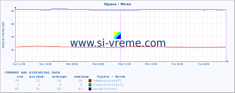  :: Vipava - Miren :: temperature | flow | height :: last two days / 5 minutes.