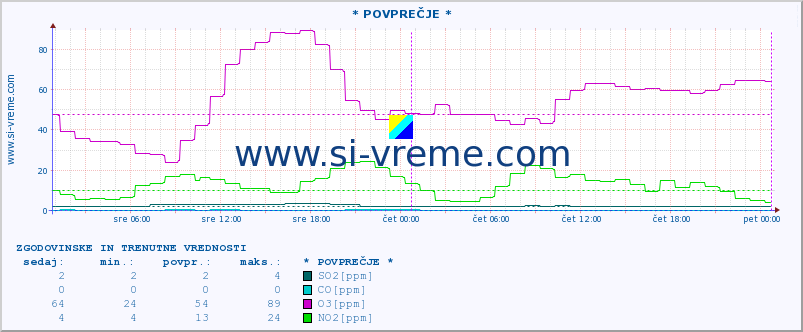 POVPREČJE :: * POVPREČJE * :: SO2 | CO | O3 | NO2 :: zadnja dva dni / 5 minut.