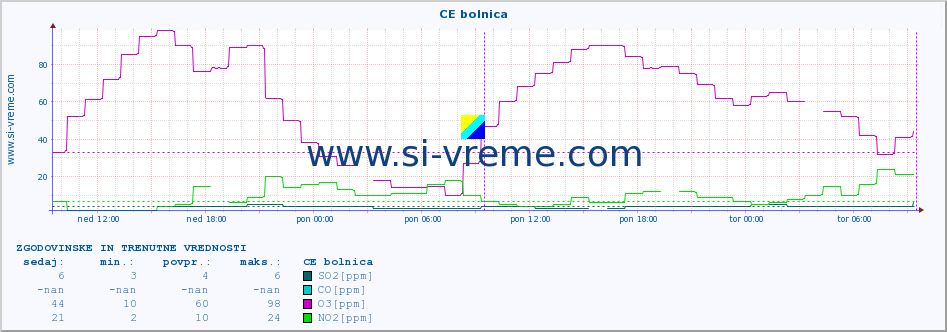 POVPREČJE :: CE bolnica :: SO2 | CO | O3 | NO2 :: zadnja dva dni / 5 minut.