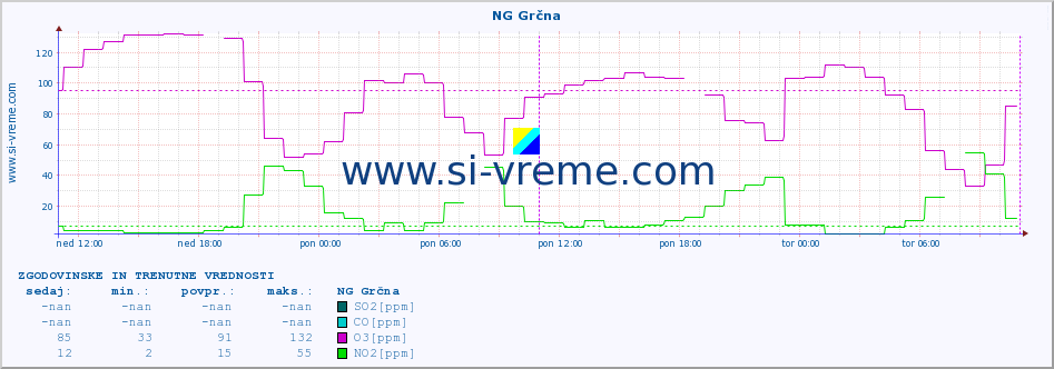 POVPREČJE :: NG Grčna :: SO2 | CO | O3 | NO2 :: zadnja dva dni / 5 minut.