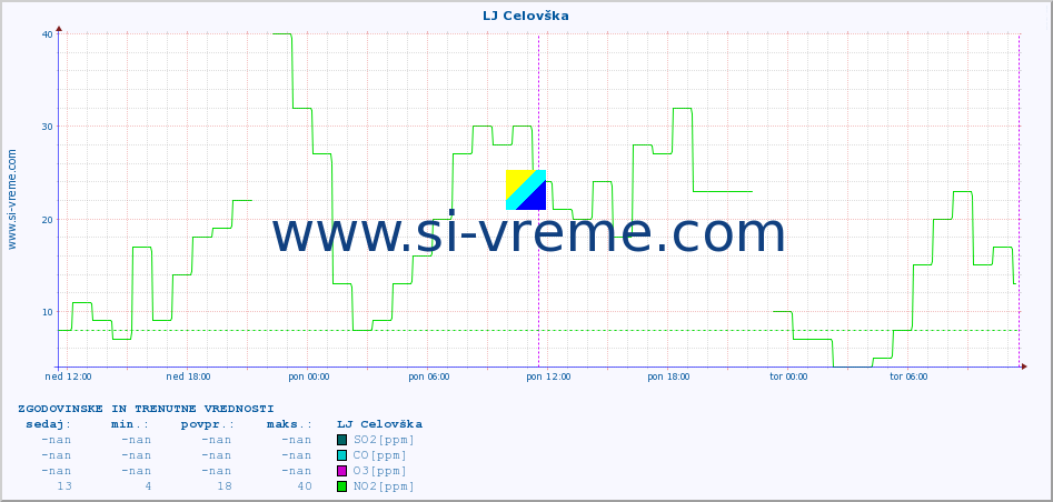 POVPREČJE :: LJ Celovška :: SO2 | CO | O3 | NO2 :: zadnja dva dni / 5 minut.