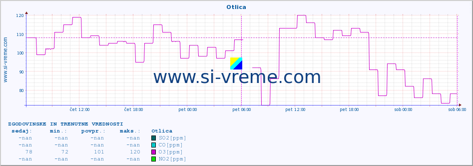 POVPREČJE :: Otlica :: SO2 | CO | O3 | NO2 :: zadnja dva dni / 5 minut.