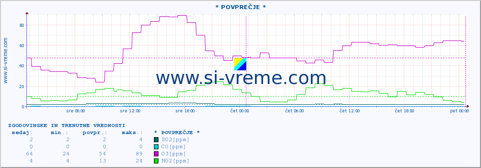 POVPREČJE :: * POVPREČJE * :: SO2 | CO | O3 | NO2 :: zadnja dva dni / 5 minut.