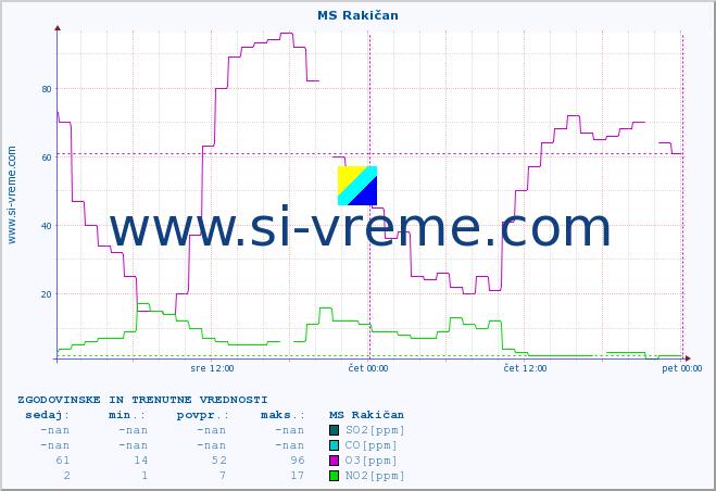 POVPREČJE :: MS Rakičan :: SO2 | CO | O3 | NO2 :: zadnja dva dni / 5 minut.