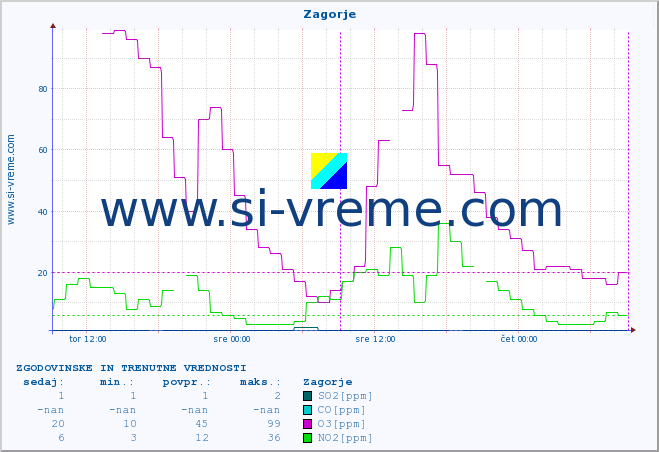 POVPREČJE :: Zagorje :: SO2 | CO | O3 | NO2 :: zadnja dva dni / 5 minut.