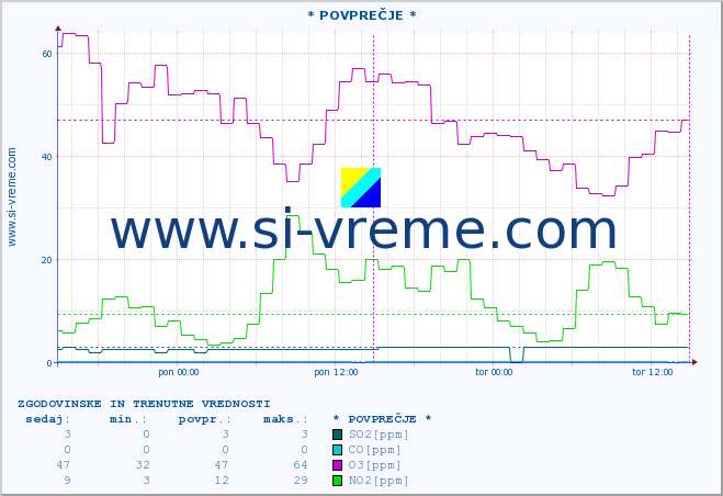 POVPREČJE :: * POVPREČJE * :: SO2 | CO | O3 | NO2 :: zadnja dva dni / 5 minut.