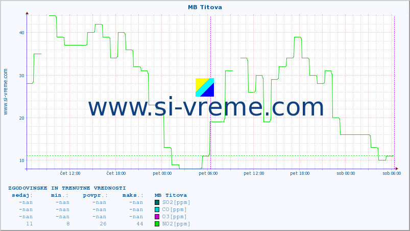 POVPREČJE :: MB Titova :: SO2 | CO | O3 | NO2 :: zadnja dva dni / 5 minut.