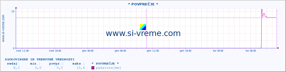 POVPREČJE :: * POVPREČJE * :: padavine :: zadnja dva dni / 5 minut.