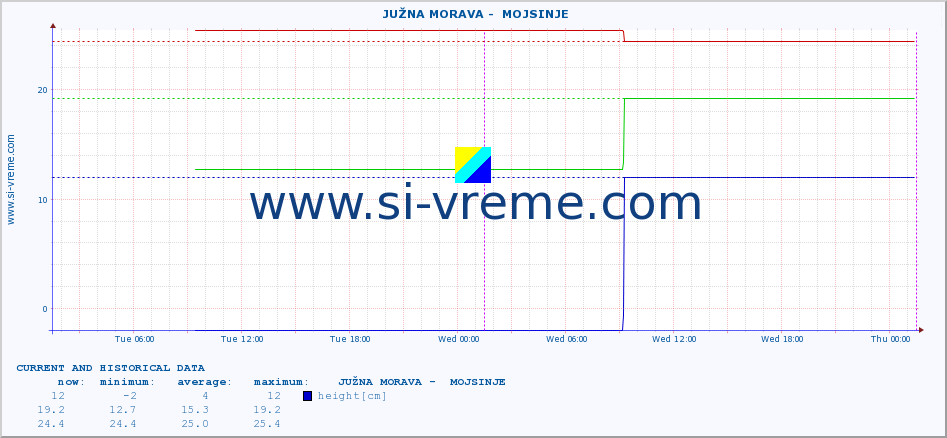  ::  JUŽNA MORAVA -  MOJSINJE :: height |  |  :: last two days / 5 minutes.