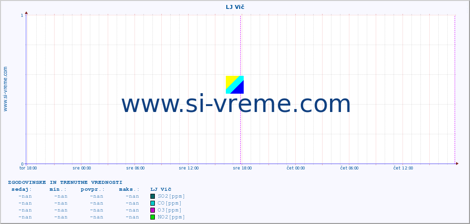 POVPREČJE :: LJ Vič :: SO2 | CO | O3 | NO2 :: zadnja dva dni / 5 minut.