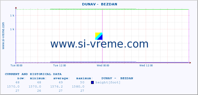  ::  DUNAV -  BEZDAN :: height |  |  :: last two days / 5 minutes.