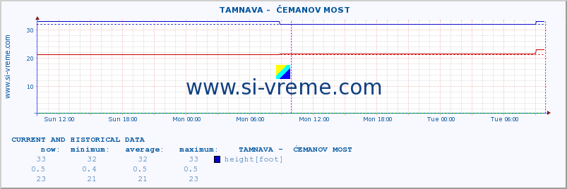  ::  TAMNAVA -  ĆEMANOV MOST :: height |  |  :: last two days / 5 minutes.