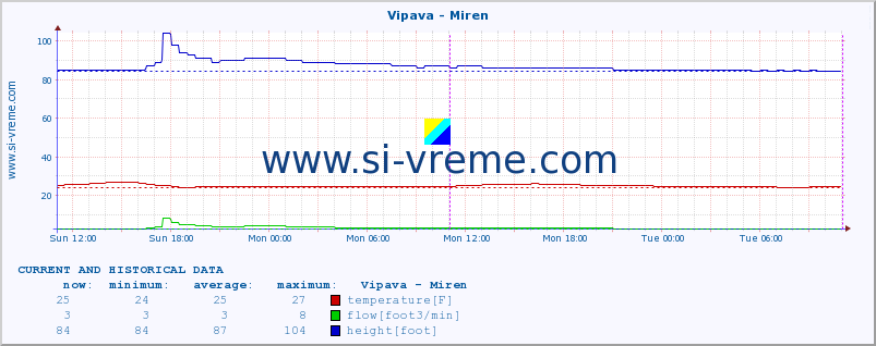  :: Vipava - Miren :: temperature | flow | height :: last two days / 5 minutes.