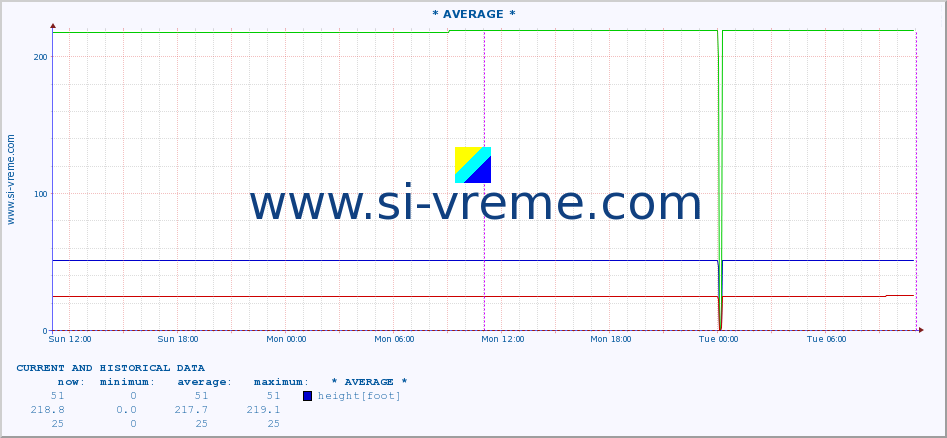  :: * AVERAGE * :: height |  |  :: last two days / 5 minutes.