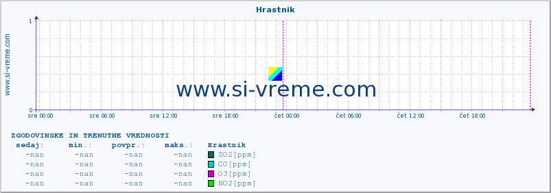 POVPREČJE :: Hrastnik :: SO2 | CO | O3 | NO2 :: zadnja dva dni / 5 minut.