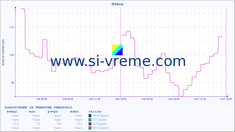 POVPREČJE :: Otlica :: SO2 | CO | O3 | NO2 :: zadnja dva dni / 5 minut.