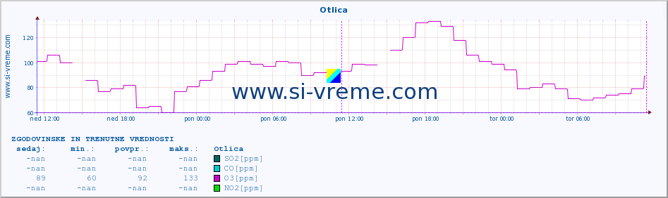 POVPREČJE :: Otlica :: SO2 | CO | O3 | NO2 :: zadnja dva dni / 5 minut.