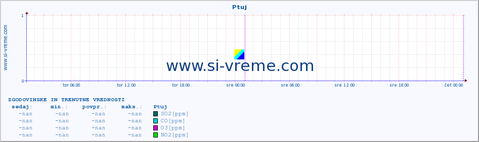 POVPREČJE :: Ptuj :: SO2 | CO | O3 | NO2 :: zadnja dva dni / 5 minut.