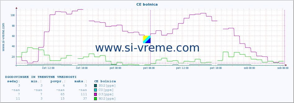 POVPREČJE :: CE bolnica :: SO2 | CO | O3 | NO2 :: zadnja dva dni / 5 minut.