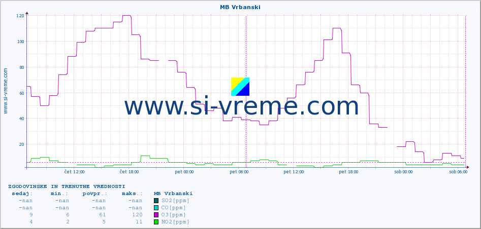 POVPREČJE :: MB Vrbanski :: SO2 | CO | O3 | NO2 :: zadnja dva dni / 5 minut.