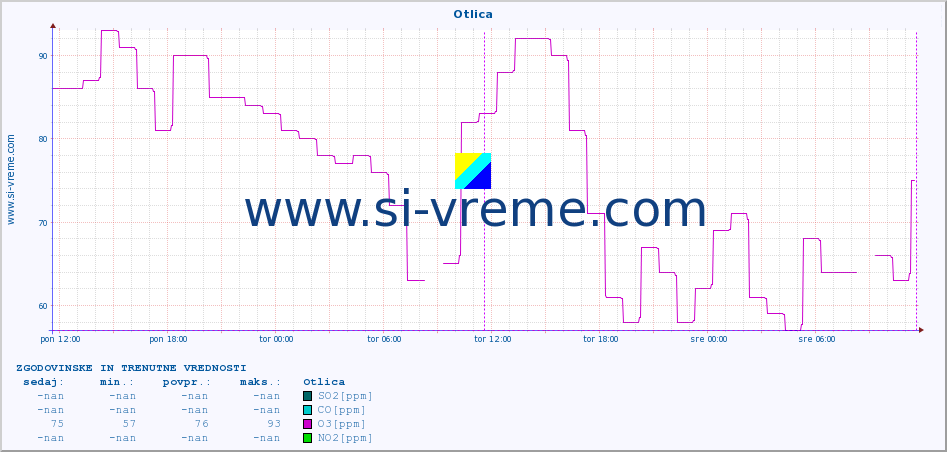 POVPREČJE :: Otlica :: SO2 | CO | O3 | NO2 :: zadnja dva dni / 5 minut.