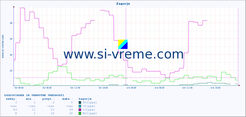 POVPREČJE :: Zagorje :: SO2 | CO | O3 | NO2 :: zadnja dva dni / 5 minut.