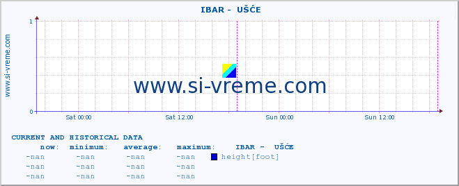  ::  IBAR -  UŠĆE :: height |  |  :: last two days / 5 minutes.