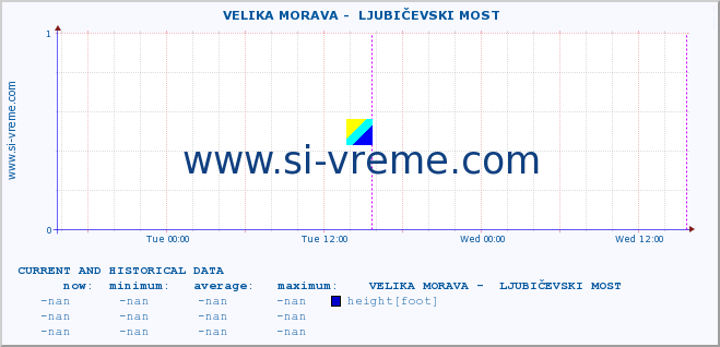  ::  VELIKA MORAVA -  LJUBIČEVSKI MOST :: height |  |  :: last two days / 5 minutes.