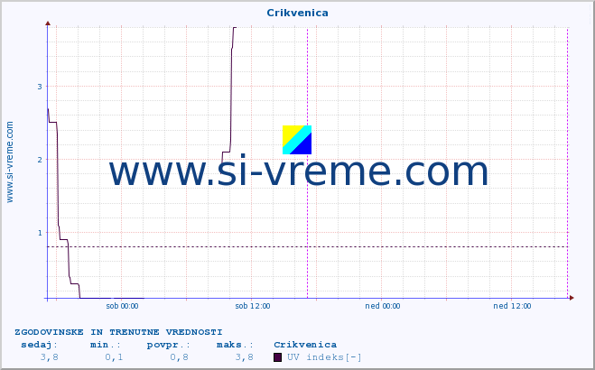 POVPREČJE :: Crikvenica :: UV indeks :: zadnja dva dni / 5 minut.