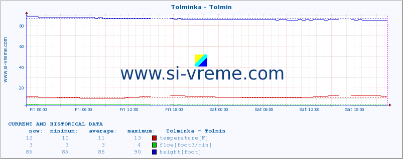  :: Tolminka - Tolmin :: temperature | flow | height :: last two days / 5 minutes.